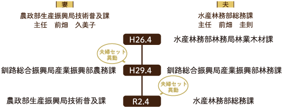経歴2