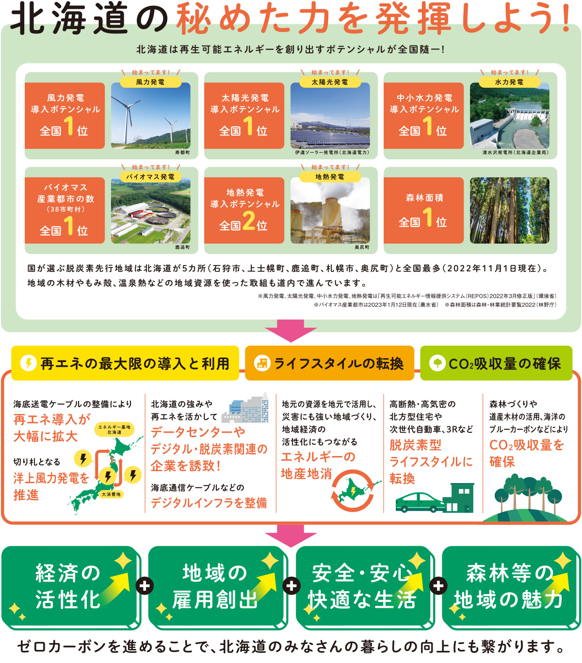 北海道の秘めた力を発揮しよう！