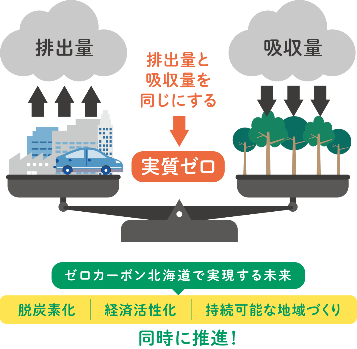 排出量と吸収量を同じにする