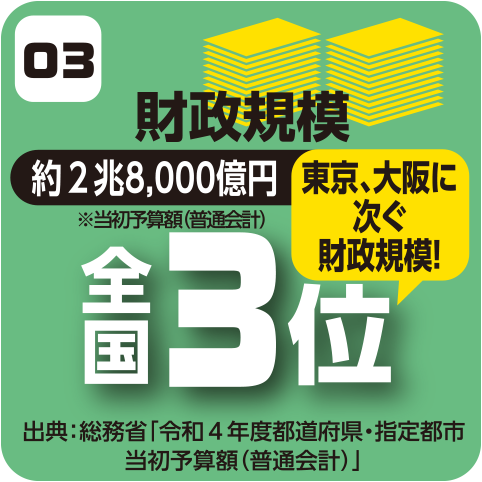 財政規模全国3位