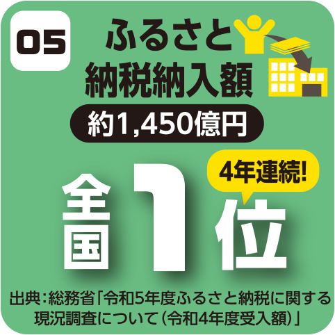 ふるさと納税納入額全国1位