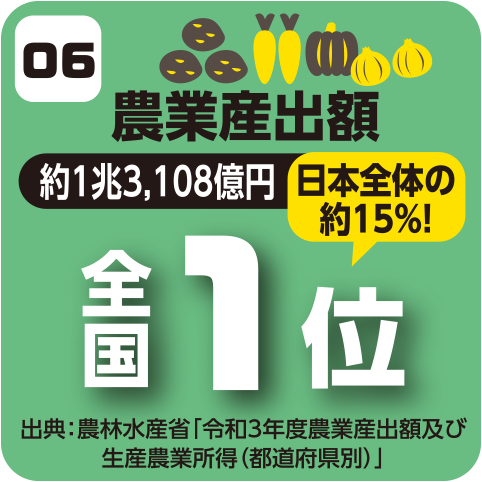 農業産出額全国1位