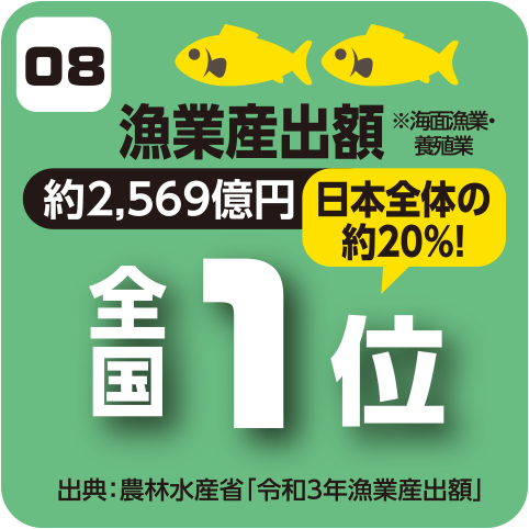 漁業産出額全国1位